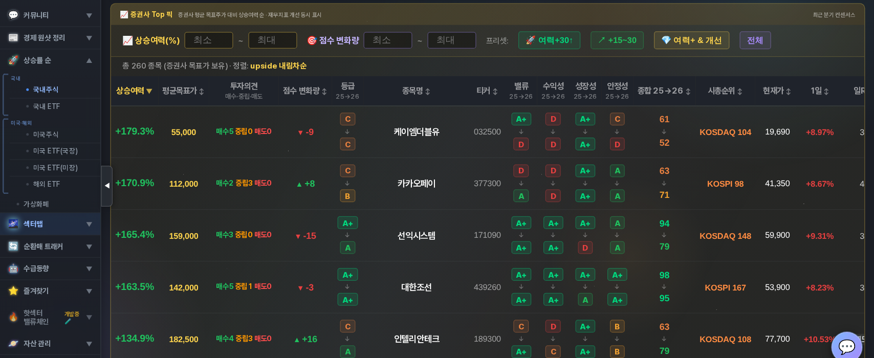 OneShotStock 증권사 Top픽 화면 — 상승여력·평균목표가·투자의견·재무 등급·종합점수 변화가 표시된 종목 목록